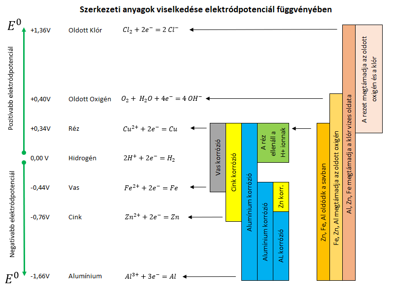 Szerkezeti anyagok elektródpotenciálja és a korrózió