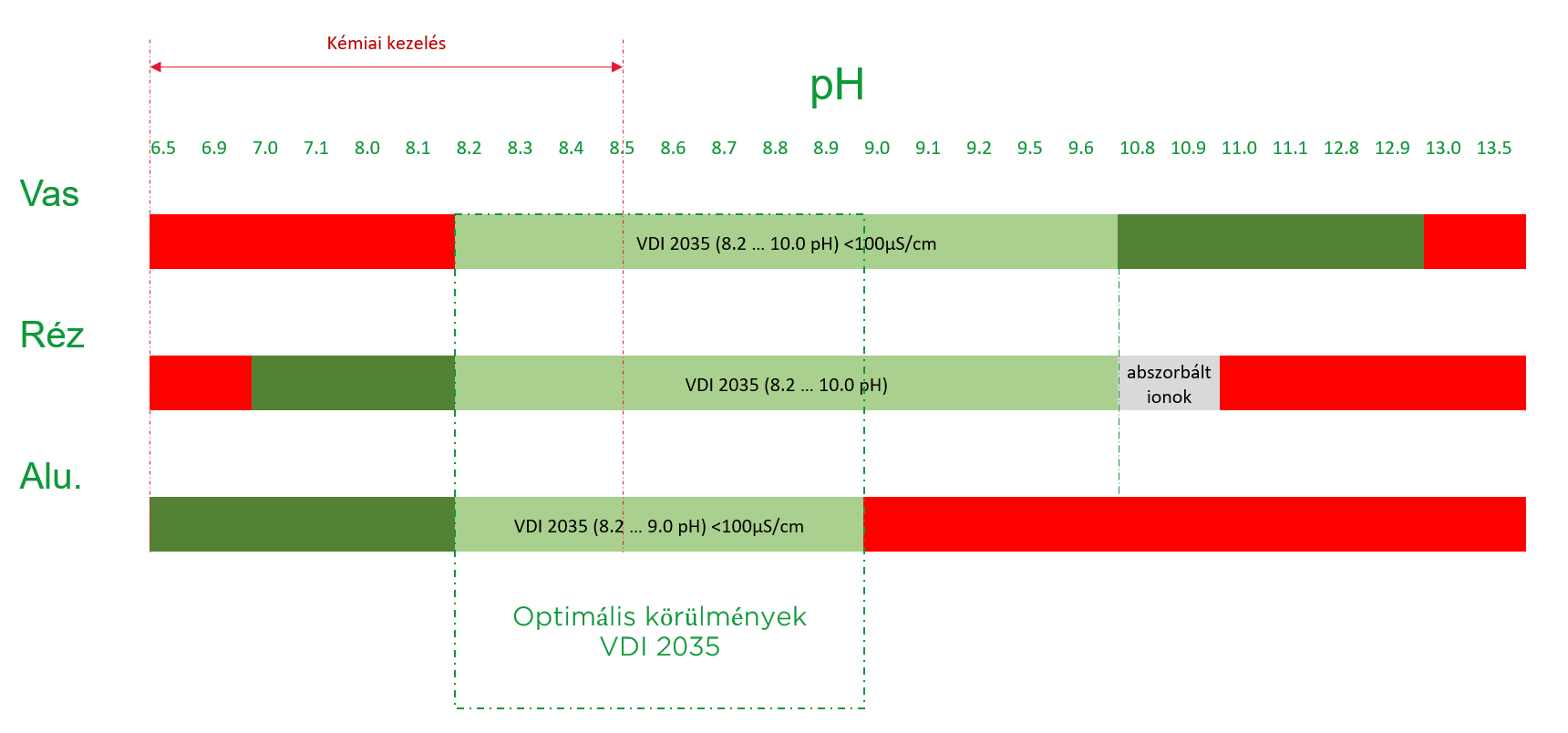 pH érték és a szerkezeti anyagok